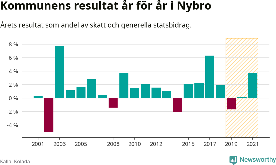 Graf: Kommunens resultat över tid i Nybro kommun